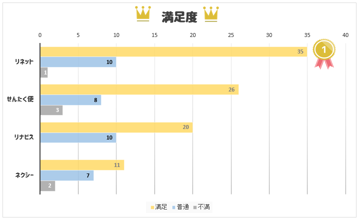 宅配クリーニング店満足度