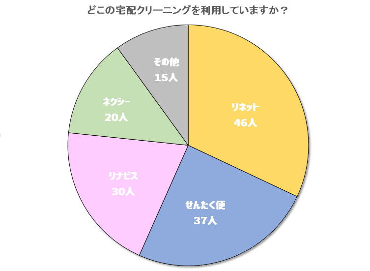 150人に聞いた利用している宅配クリーニング