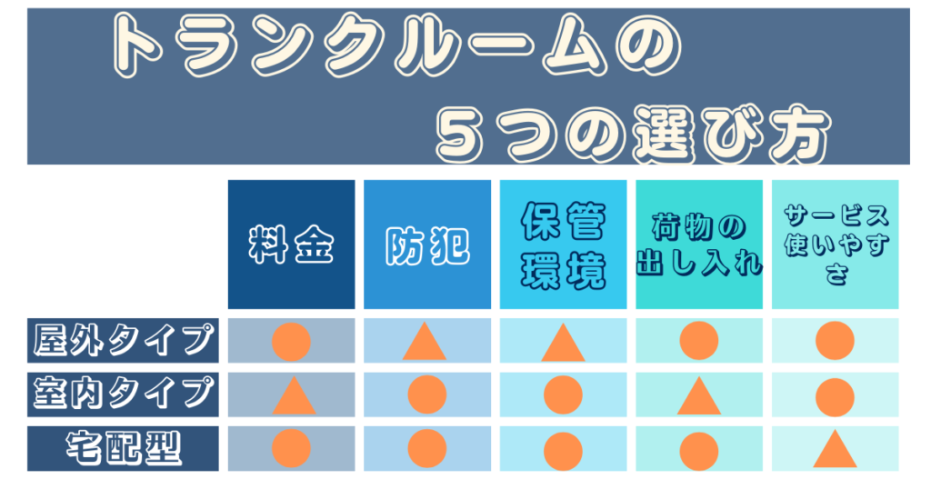 トランクルームの選び方