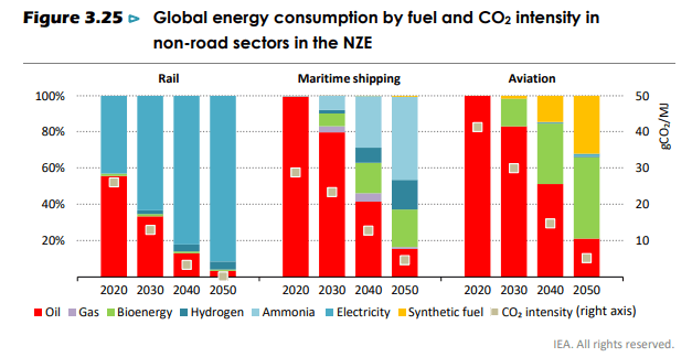 Net Zero by 2050 - A Roadmap for the Global Energy Sector