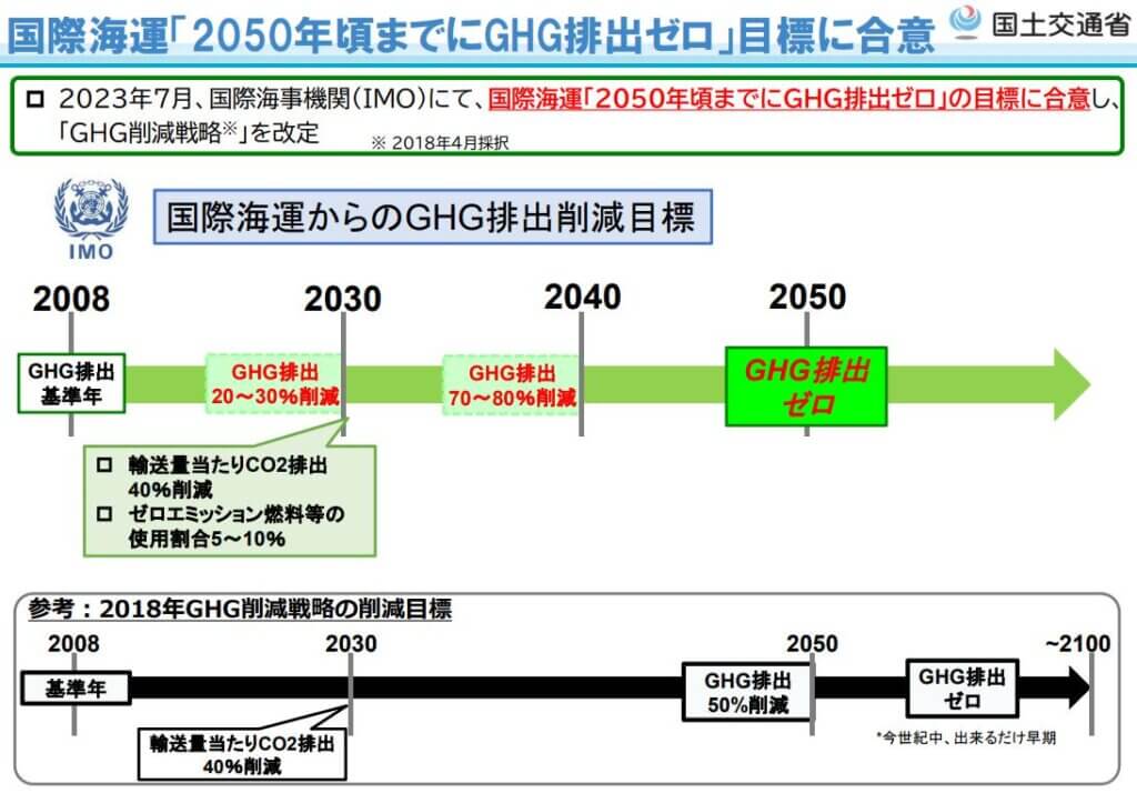 2050年までに国際海運のGHG排出ゼロ