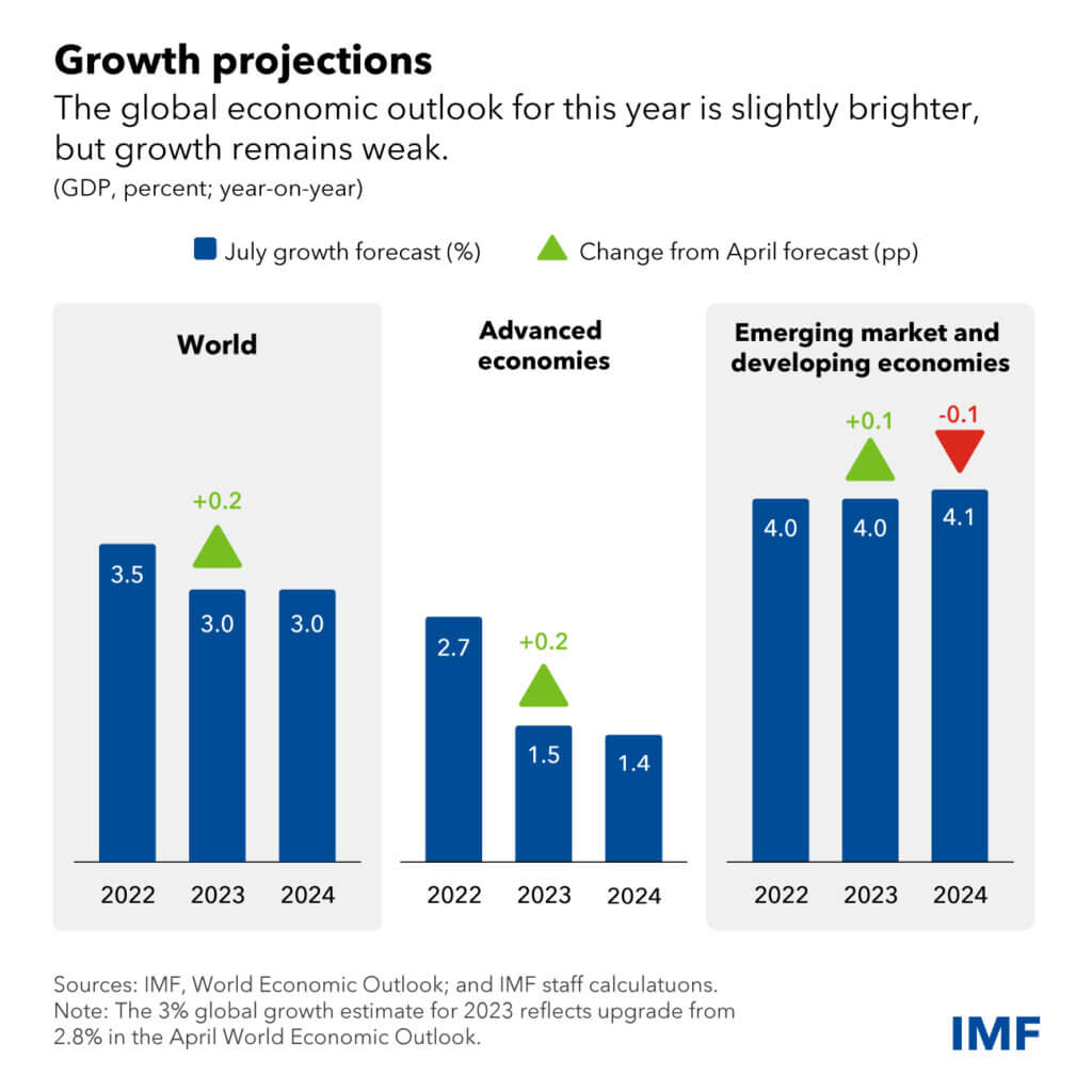 世界経済成長率は3％に鈍化